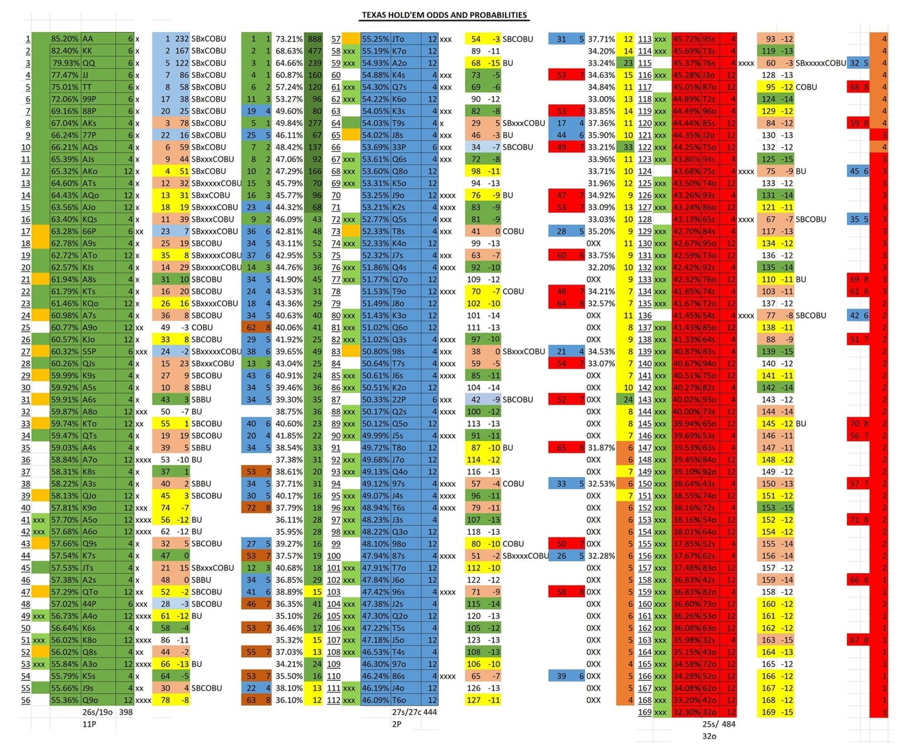 Texas Hold´em Odds and Probabilities